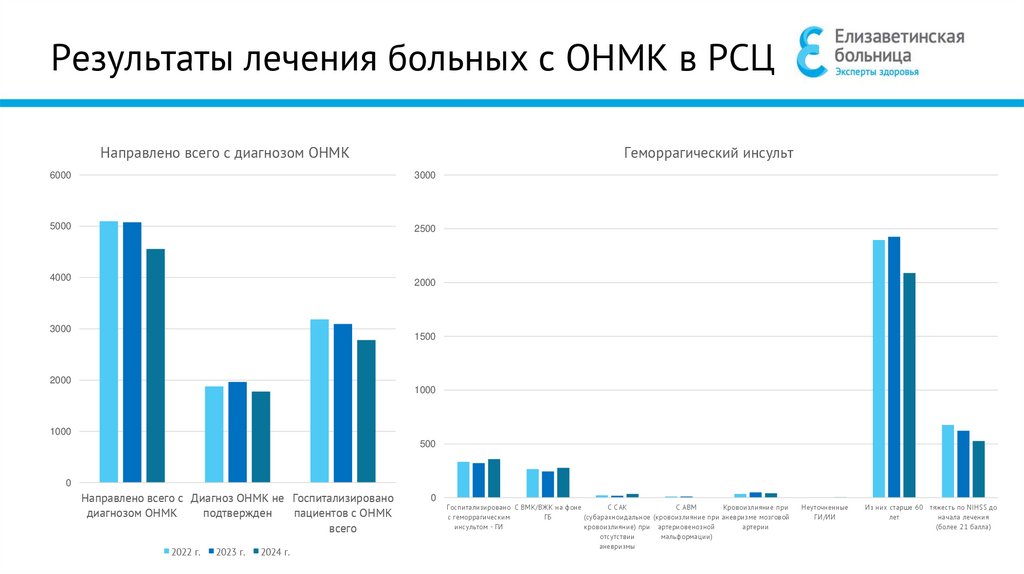Результаты лечения больных с ОНМК в РСЦ