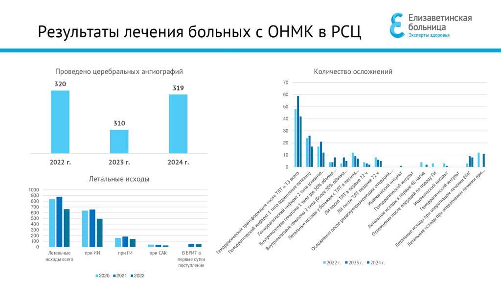 Результаты лечения больных с ОНМК в РСЦ