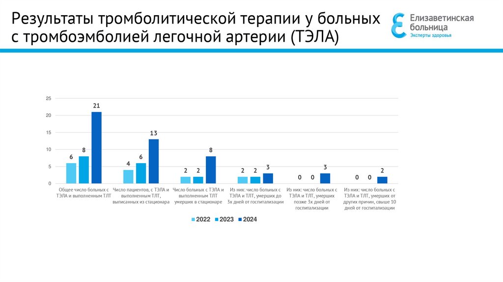 Результаты тромболитической терапии у больных с тромбоэмболией легочной артерии (ТЭЛА)