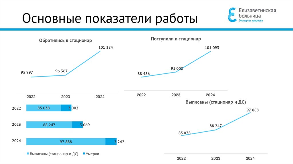 Основные показатели работы