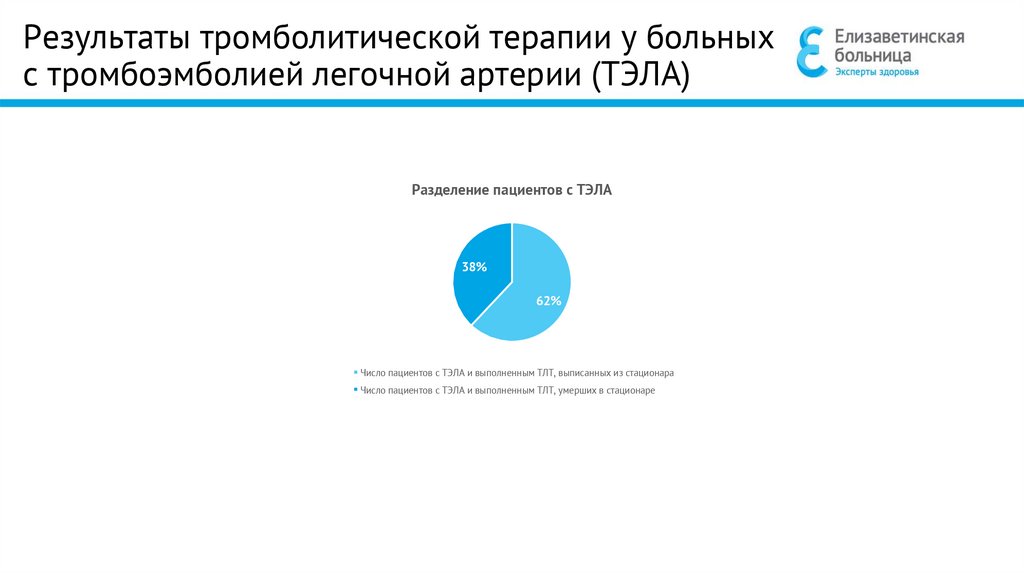 Результаты тромболитической терапии у больных с тромбоэмболией легочной артерии (ТЭЛА)