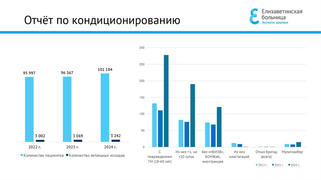 Отчёт по кондиционированию