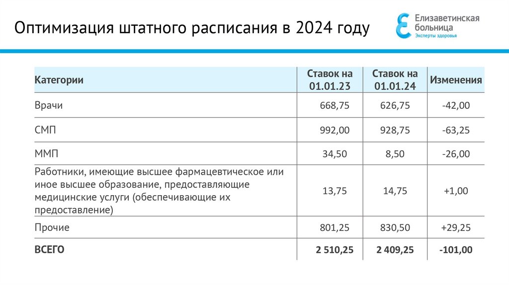 Оптимизация штатного расписания в 2024 году