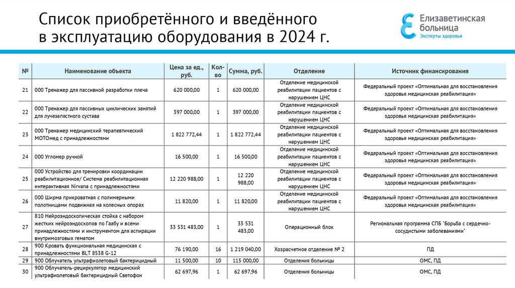 Список приобретённого и введённого в эксплуатацию оборудования в 2024 г.
