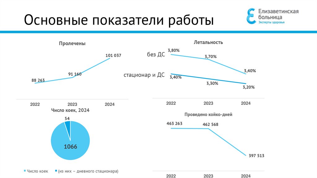 Основные показатели работы