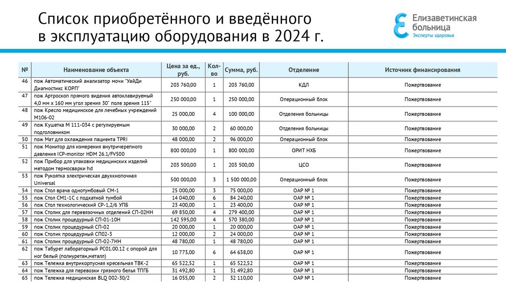 Список приобретённого и введённого в эксплуатацию оборудования в 2024 г.