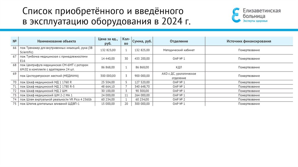 Список приобретённого и введённого в эксплуатацию оборудования в 2024 г.