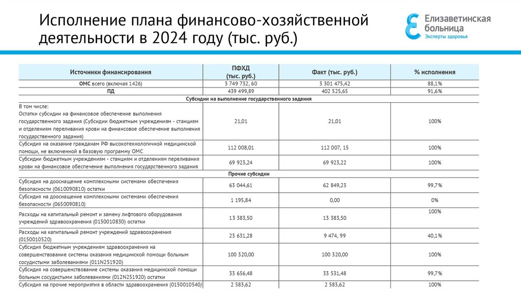 Мониторинг реализации мероприятий по снижению смертности от основных причин в 2022-2024 г. («Медведь»)