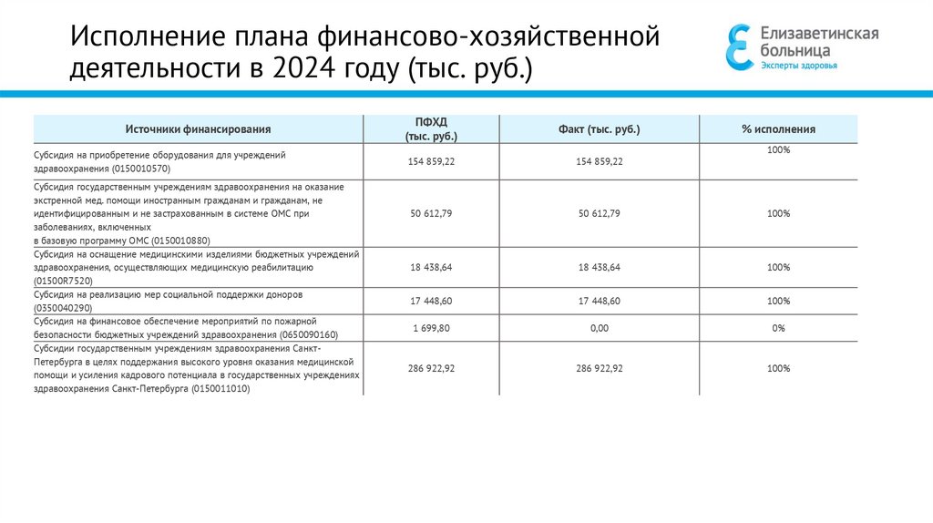 Исполнение плана финансово-хозяйственной деятельности в 2022 году (тыс. руб.)