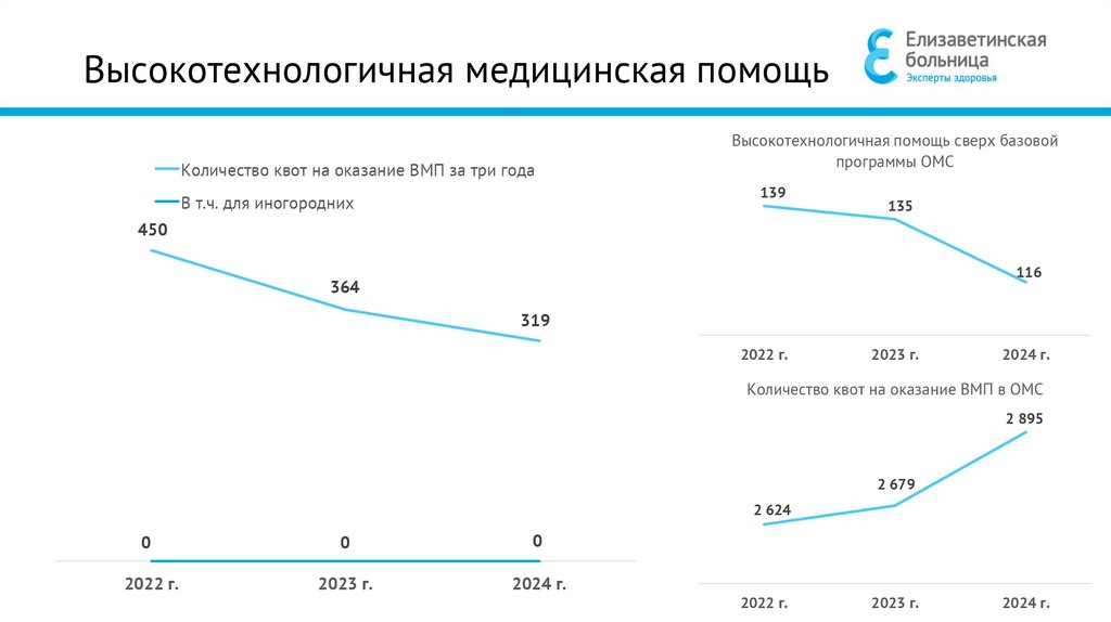 Исполнение плана финансово-хозяйственной деятельности в 2024 году (тыс. руб.)