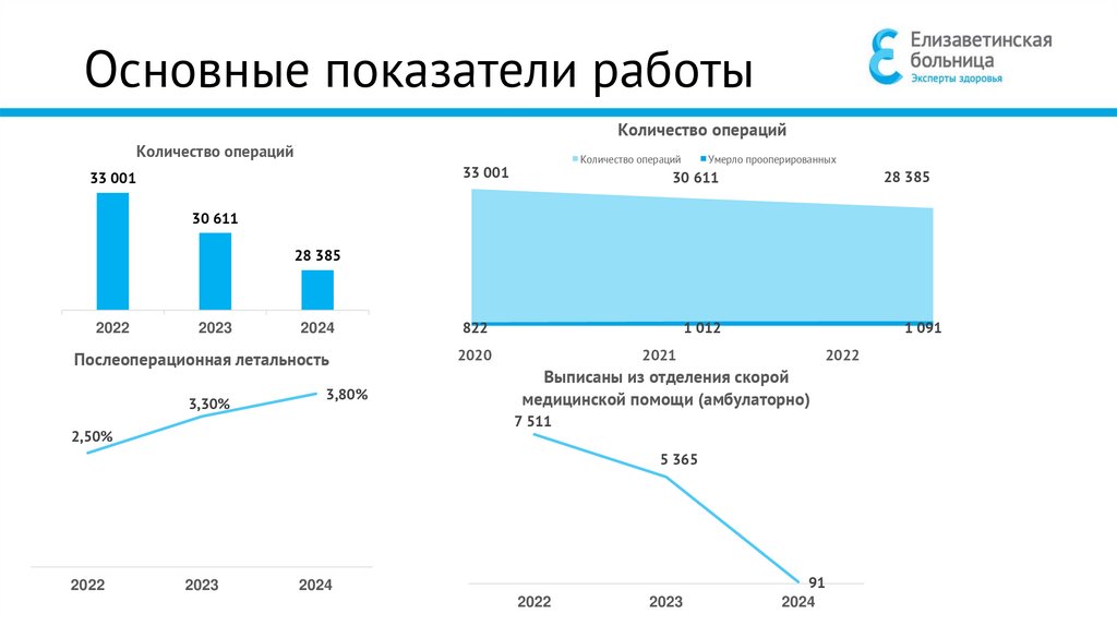Основные показатели работы