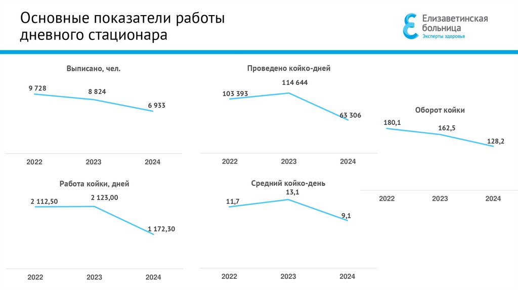 Основные показатели работы дневного стационара