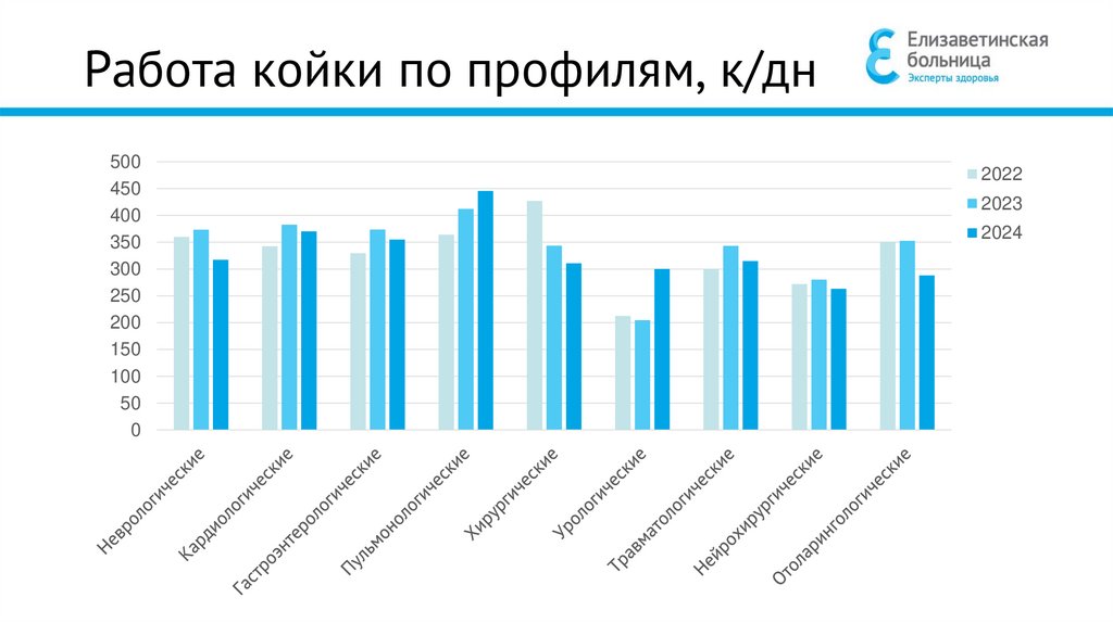 Работа койки по профилям, к/дн