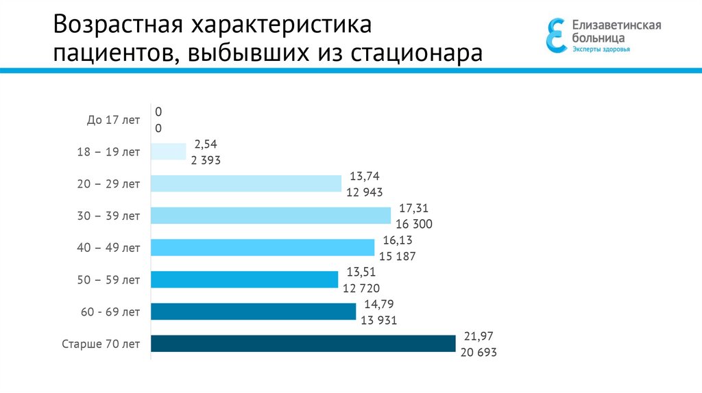 Возрастная характеристика пациентов, выбывших из стационара