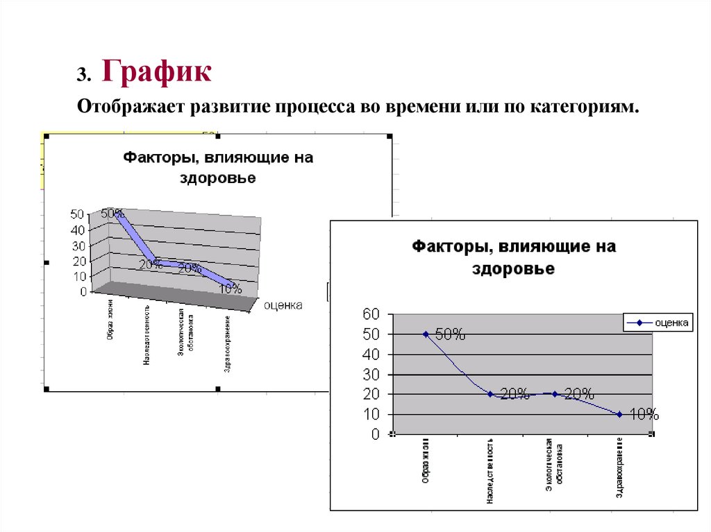 3. График Отображает развитие процесса во времени или по категориям.
