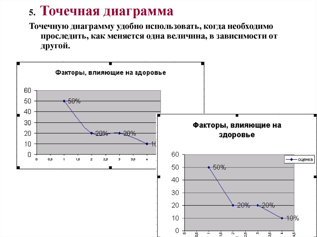 5. Точечная диаграмма Точечную диаграмму удобно использовать, когда необходимо проследить, как меняется одна величина, в