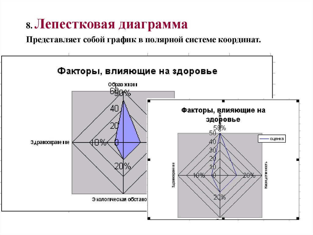 8. Лепестковая диаграмма Представляет собой график в полярной системе координат.