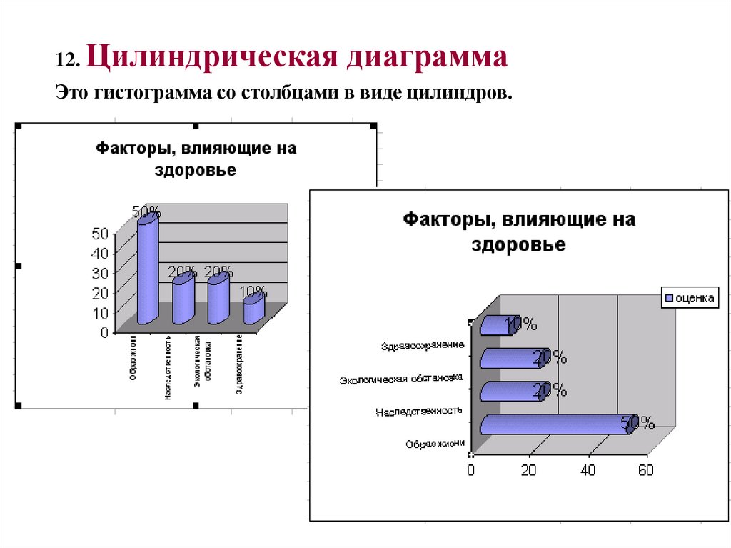 12. Цилиндрическая диаграмма Это гистограмма со столбцами в виде цилиндров.