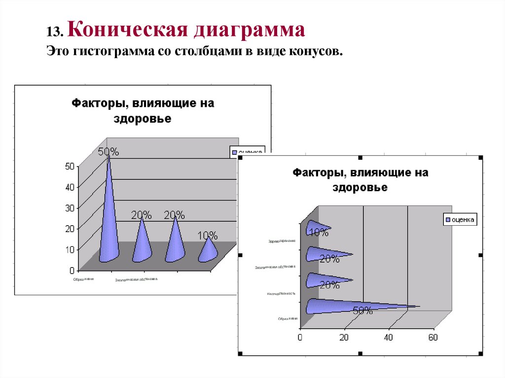 13. Коническая диаграмма Это гистограмма со столбцами в виде конусов.