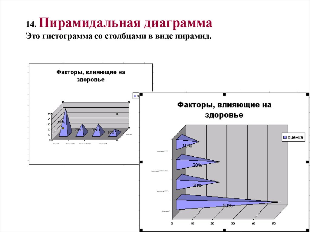 14. Пирамидальная диаграмма Это гистограмма со столбцами в виде пирамид.
