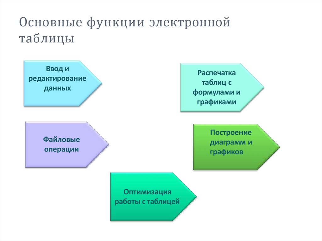 Основные функции электронной таблицы
