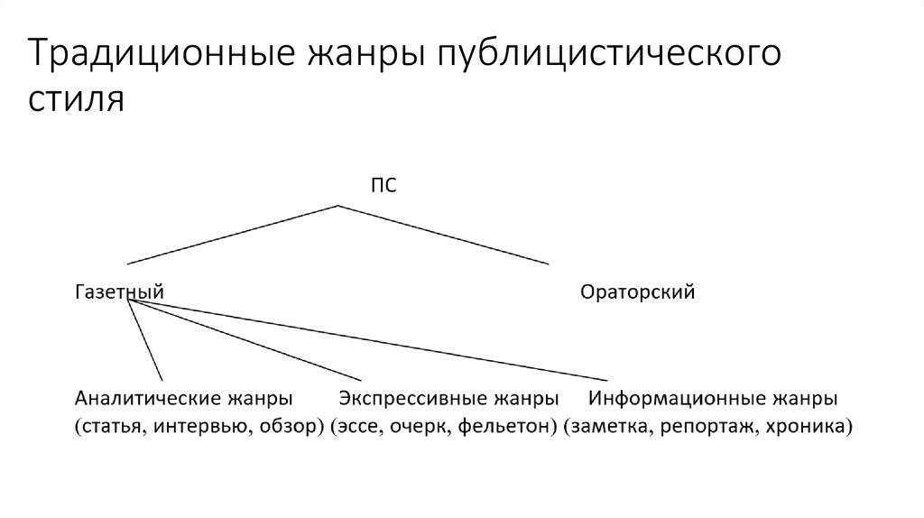 Традиционные жанры публицистического стиля