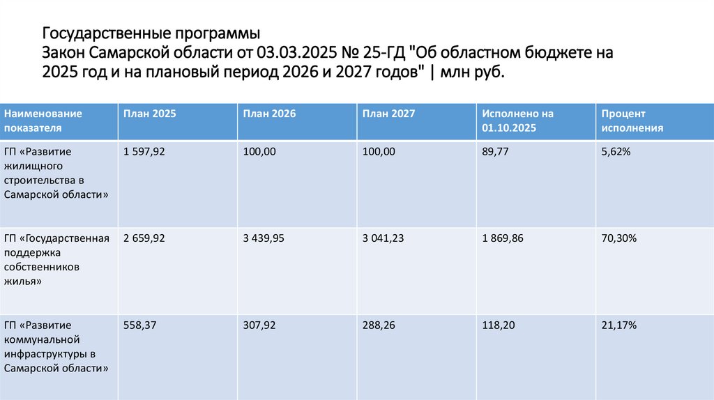 Государственные программы Закон Самарской области от 03.03.2025 № 25-ГД "Об областном бюджете на 2025 год и на плановый период