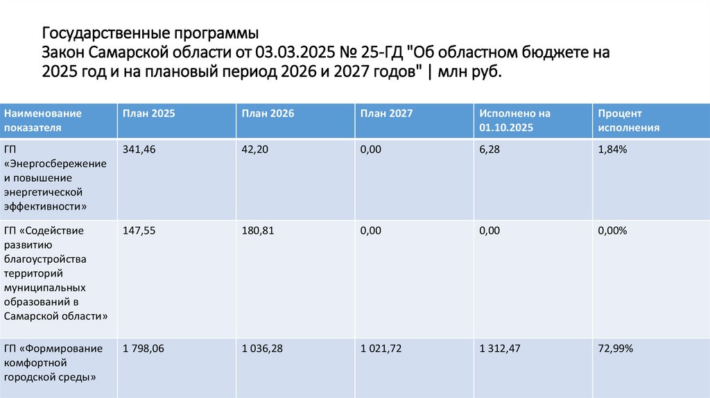 Государственные программы Закон Самарской области от 03.03.2025 № 25-ГД "Об областном бюджете на 2025 год и на плановый период