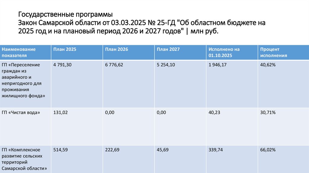 Государственные программы Закон Самарской области от 03.03.2025 № 25-ГД "Об областном бюджете на 2025 год и на плановый период
