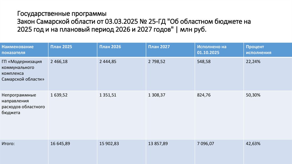 Государственные программы Закон Самарской области от 03.03.2025 № 25-ГД "Об областном бюджете на 2025 год и на плановый период