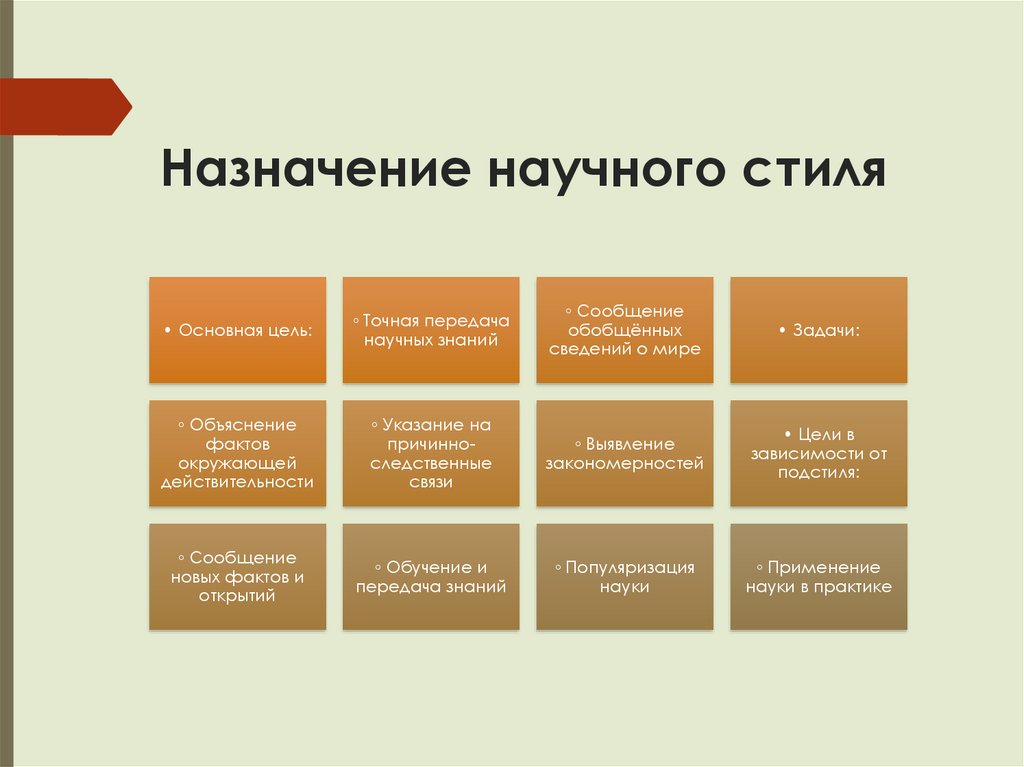 Назначение научного стиля