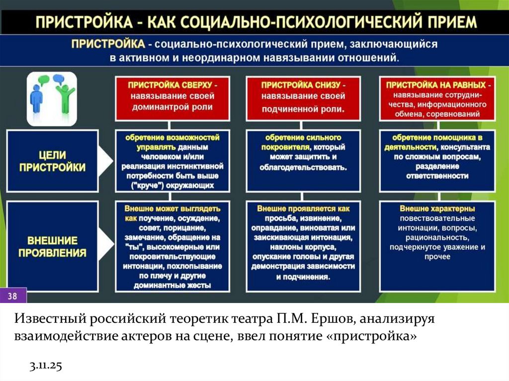 Известный российский теоретик театра П.М. Ершов, анализируя взаимодействие актеров на сцене, ввел понятие «пристройка»