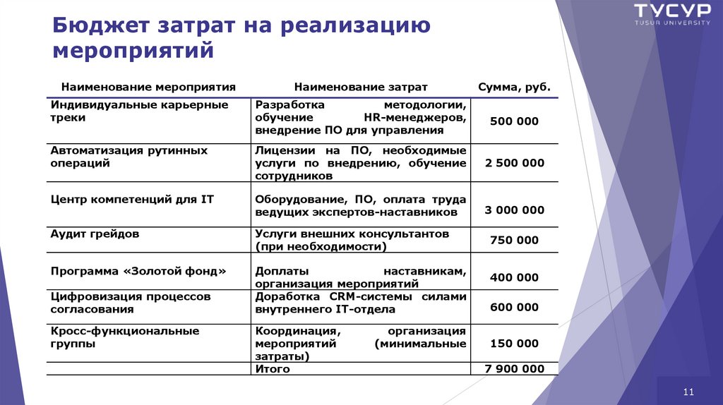Бюджет затрат на реализацию мероприятий