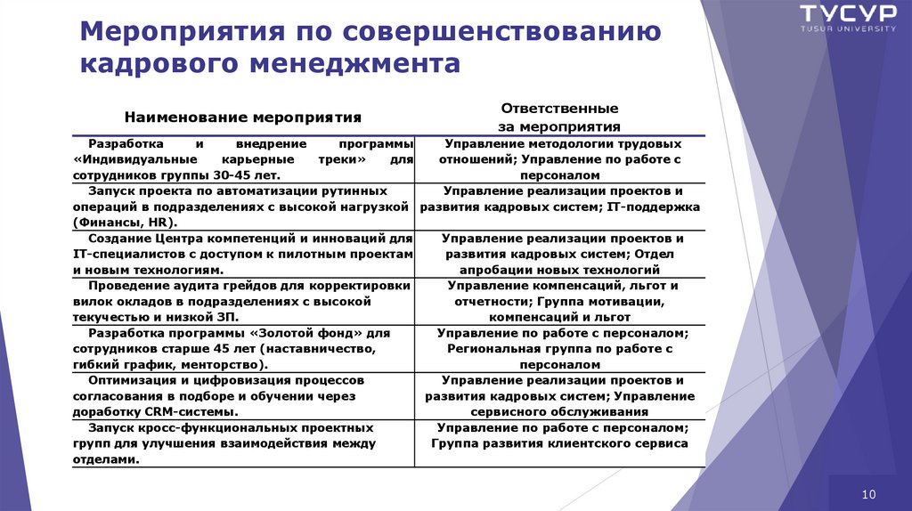 Мероприятия по совершенствованию кадрового менеджмента