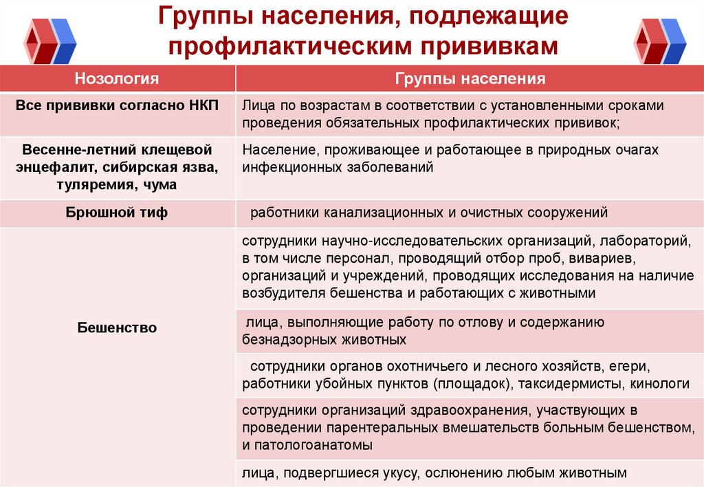 Группы населения, подлежащие профилактическим прививкам