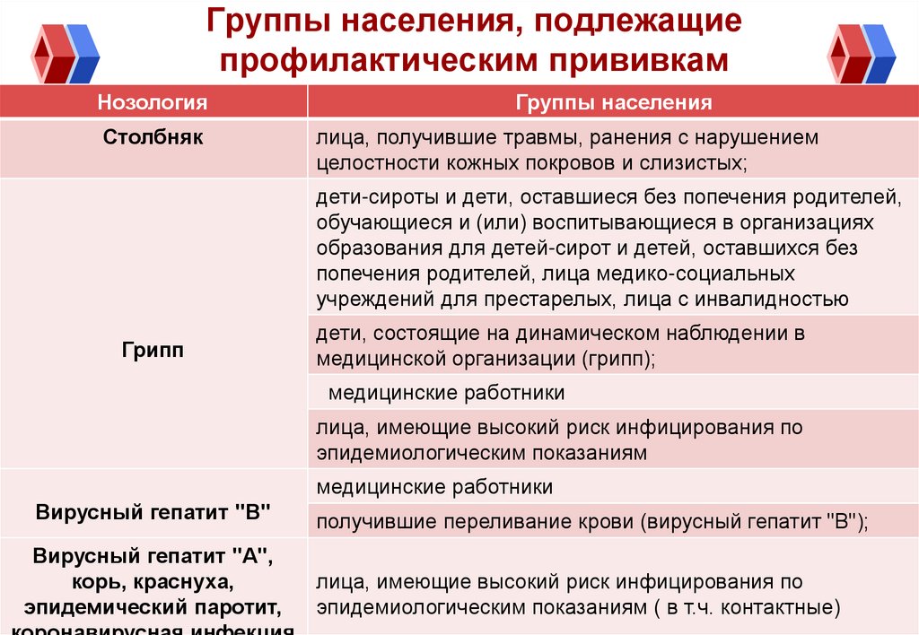 Группы населения, подлежащие профилактическим прививкам