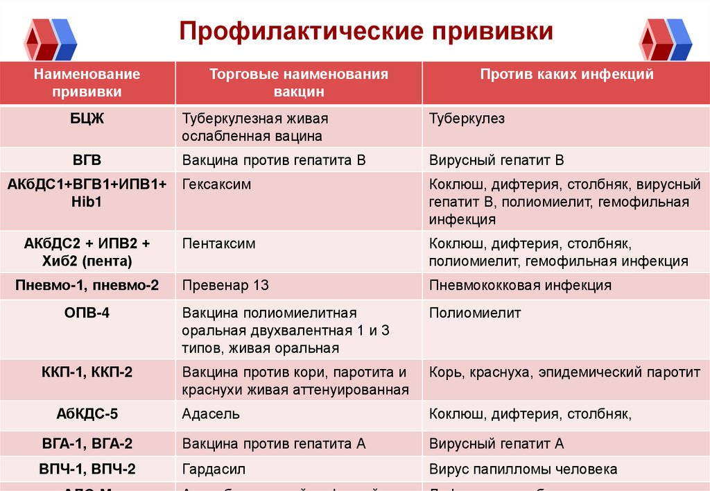 Профилактические прививки