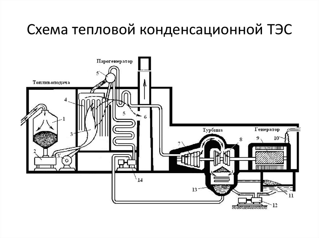 Схема тепловой конденсационной ТЭС