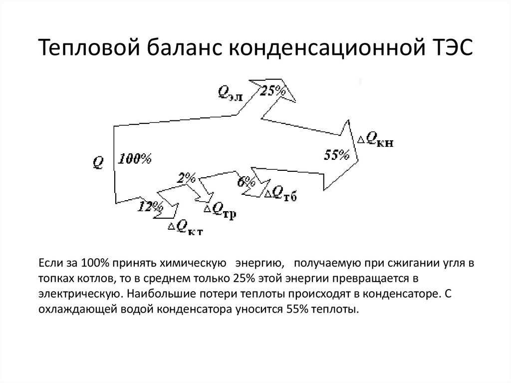 Тепловой баланс конденсационной ТЭС