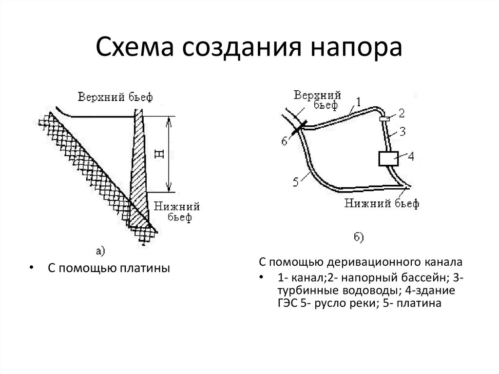 Схема создания напора