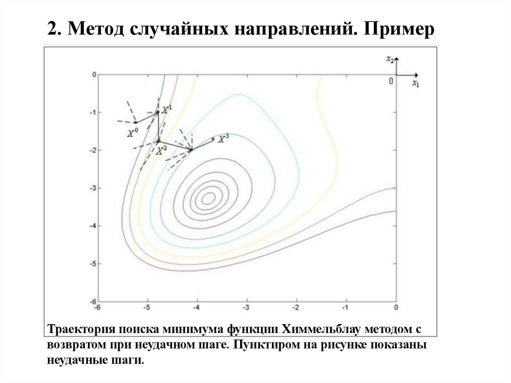 2. Метод случайных направлений. Пример