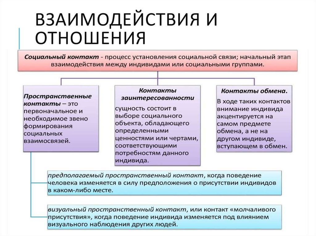 взаимодействия и отношения