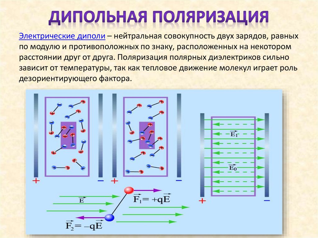 дипольная поляризация