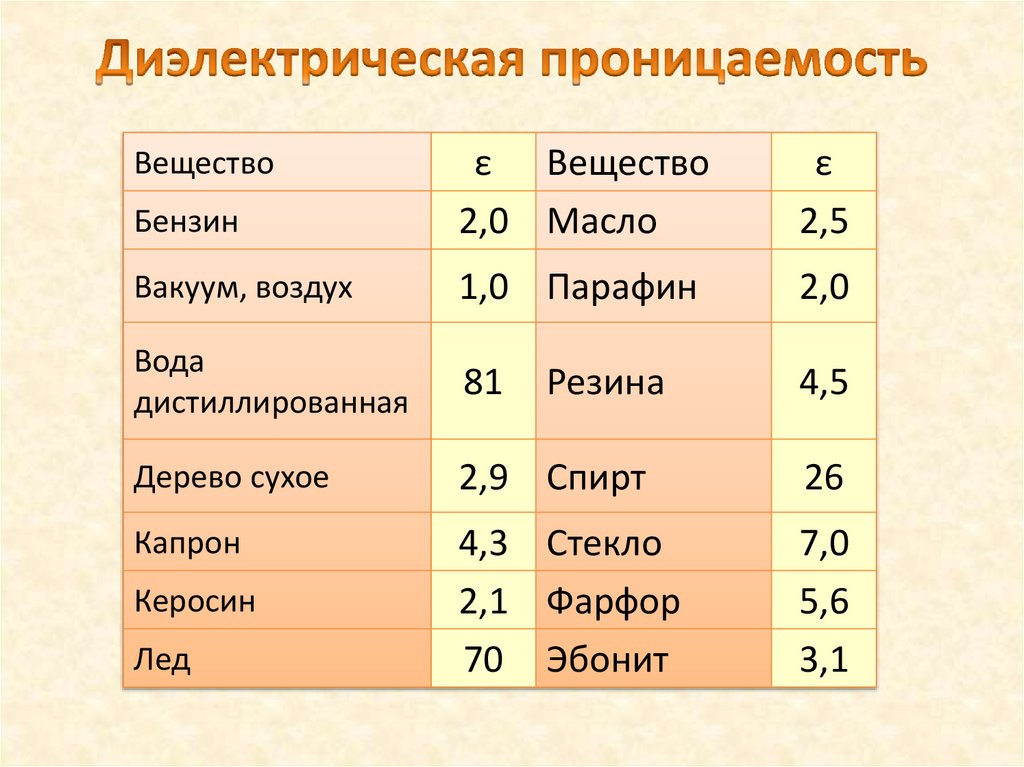 Диэлектрическая проницаемость