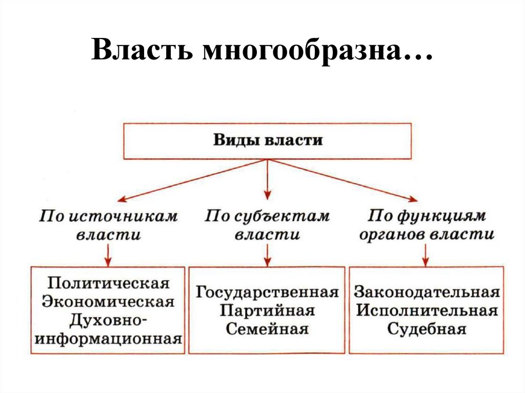 Власть многообразна…
