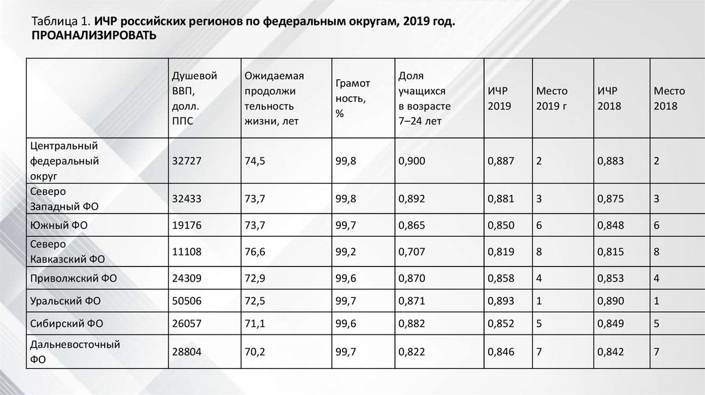 Таблица 1. ИЧР российских регионов по федеральным округам, 2019 год. ПРОАНАЛИЗИРОВАТЬ