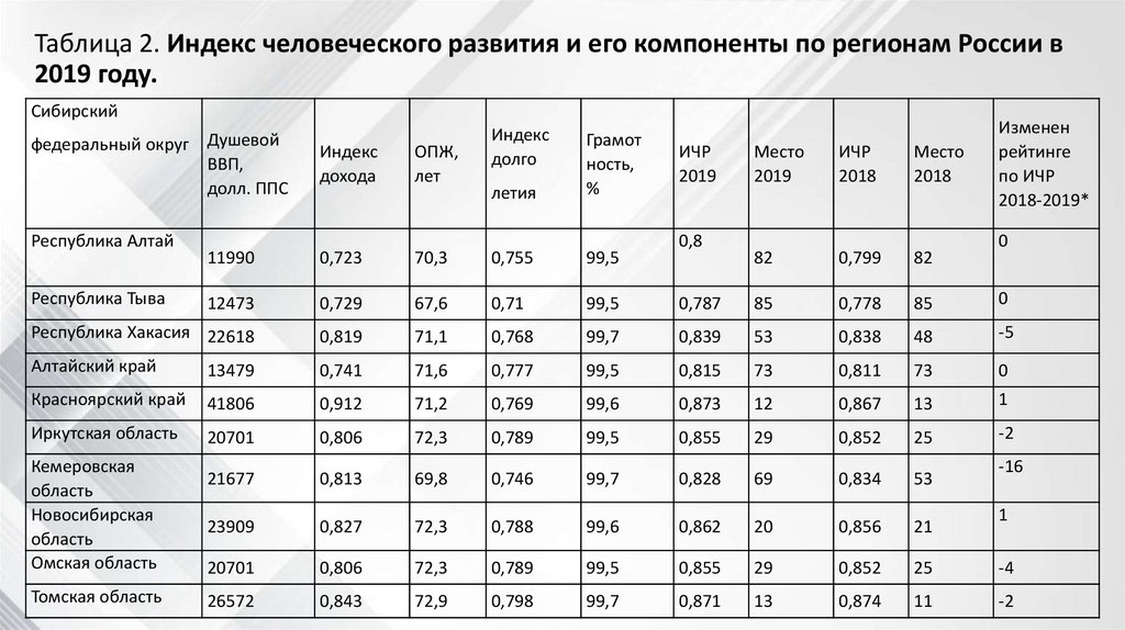 Таблица 2. Индекс человеческого развития и его компоненты по регионам России в 2019 году.