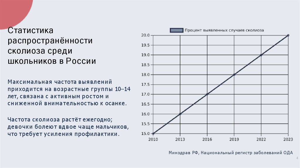Статистика распространённости сколиоза среди школьников в России