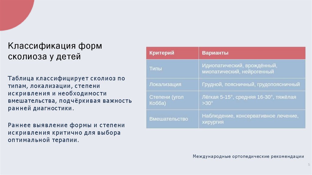 Классификация форм сколиоза у детей
