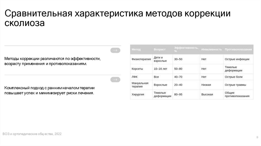 Сравнительная характеристика методов коррекции сколиоза